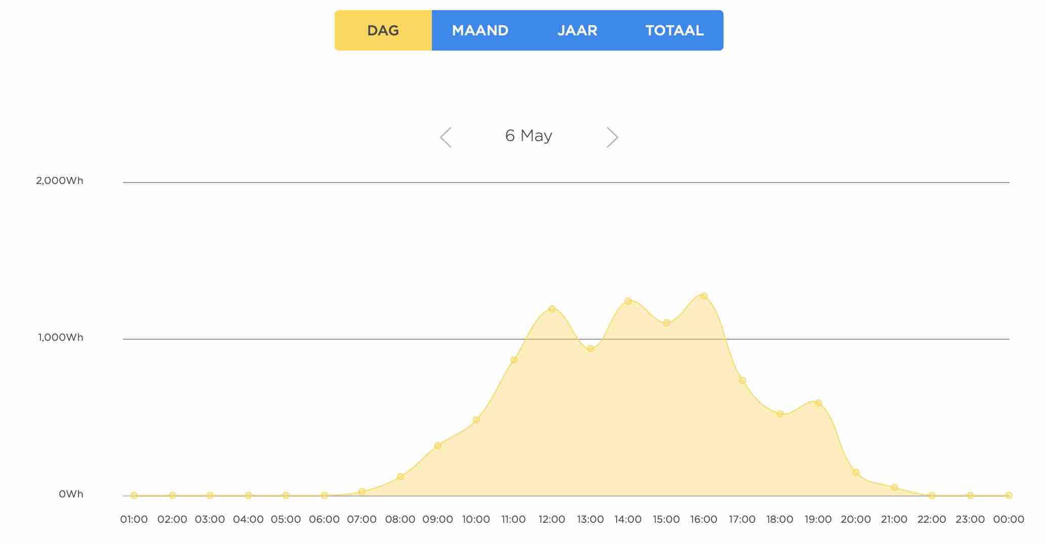 grafiek opbrengst zonnestroom